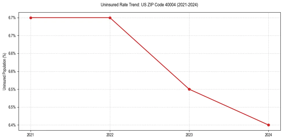 Uninsured trend chart for US ZIP Code 40004