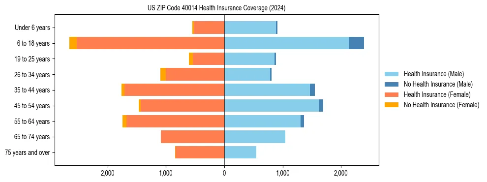 Health insurance pyramid for US ZIP Code 40014