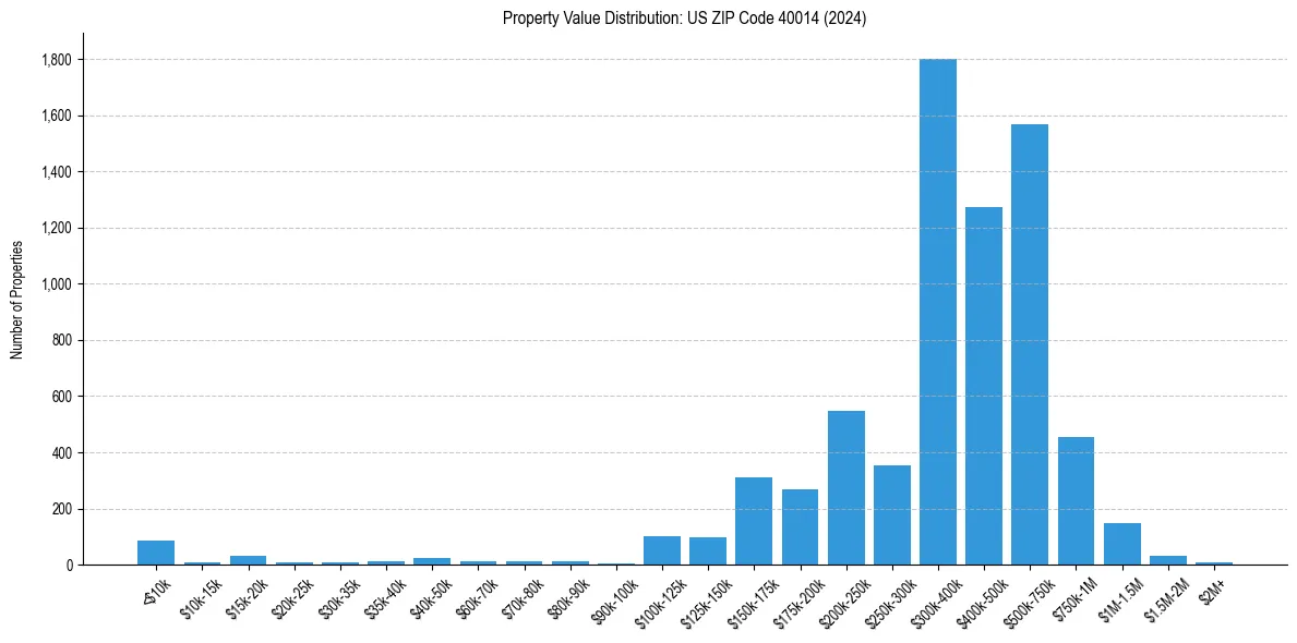 Value Distribution for 