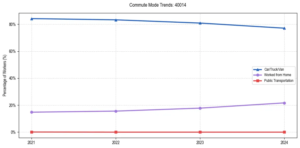 Transportation trends in US ZIP Code 40014