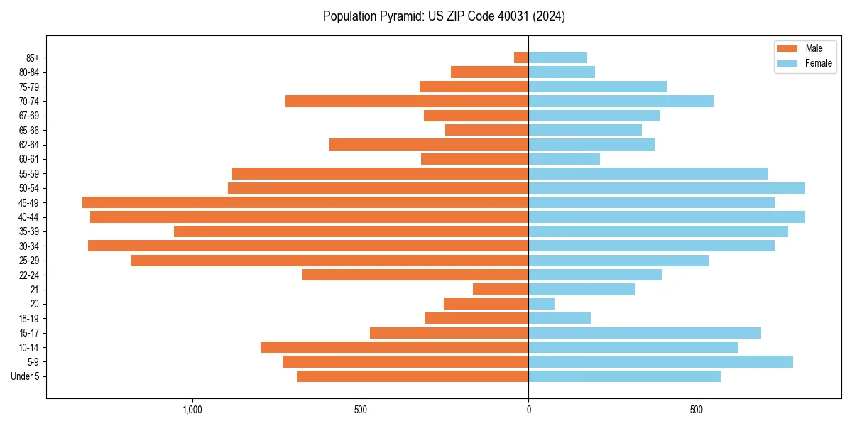 Population pyramid for 