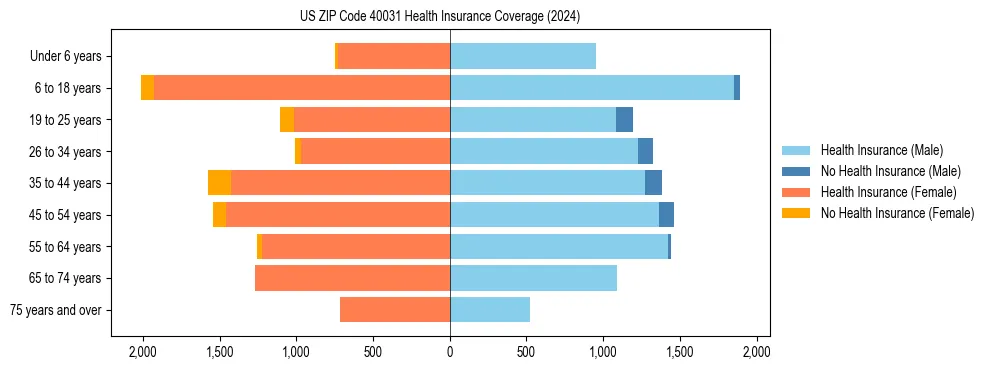Health insurance pyramid for US ZIP Code 40031