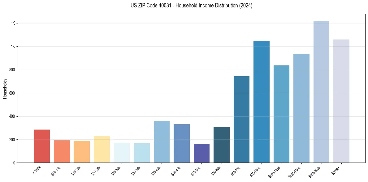 Income Distribution for 