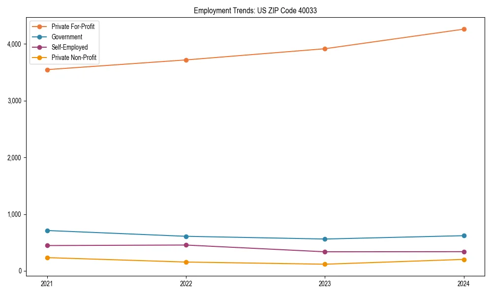 Long-term employment trends in 