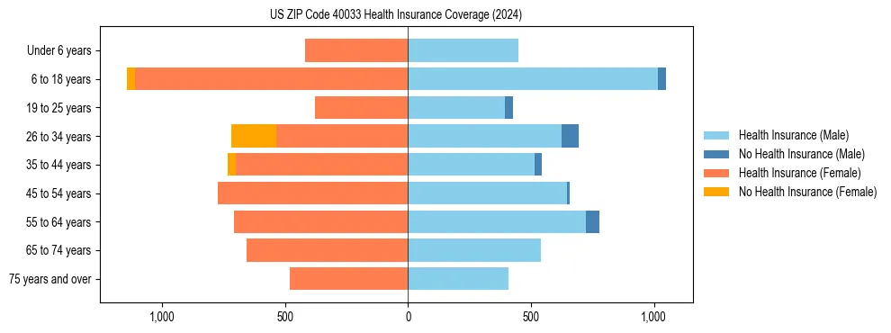 Health insurance pyramid for US ZIP Code 40033