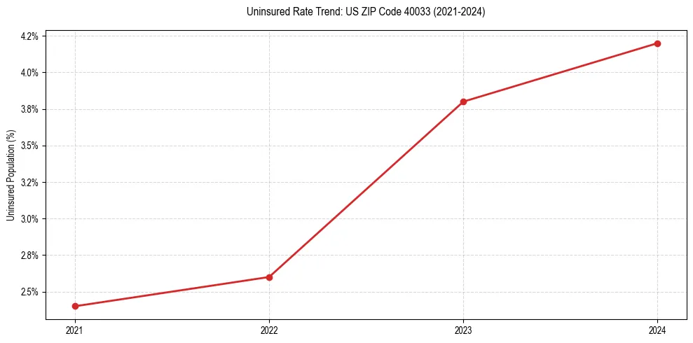 Uninsured trend chart for US ZIP Code 40033