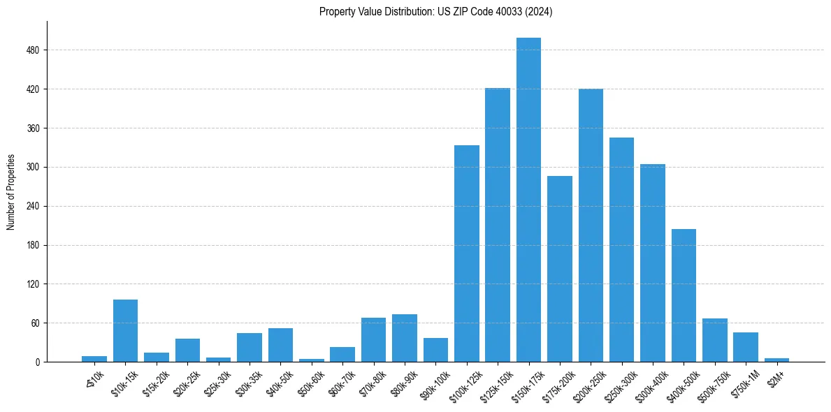 Value Distribution for 