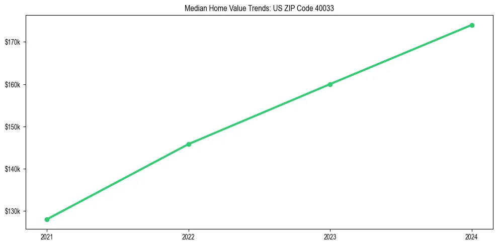 Median property value trends in 