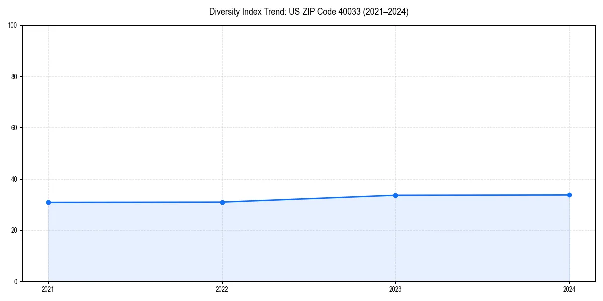 Line chart showing diversity index trends for 