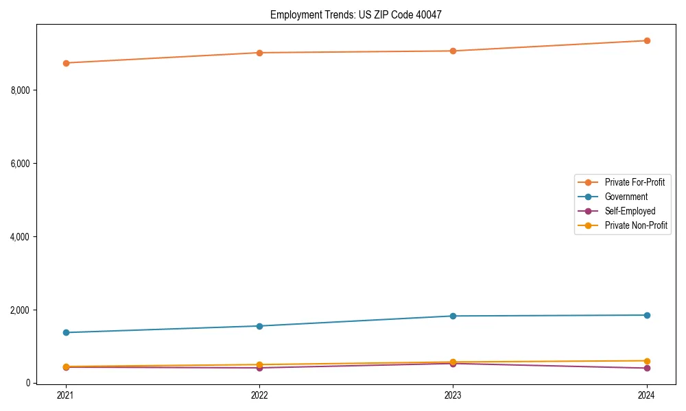 Long-term employment trends in 