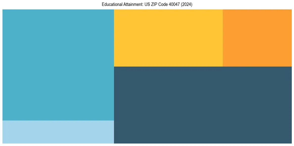 Education Treemap for  in 2024