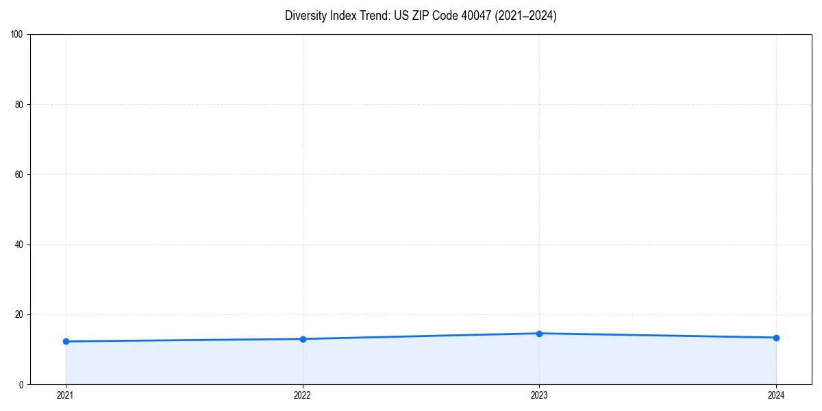 Line chart showing diversity index trends for 