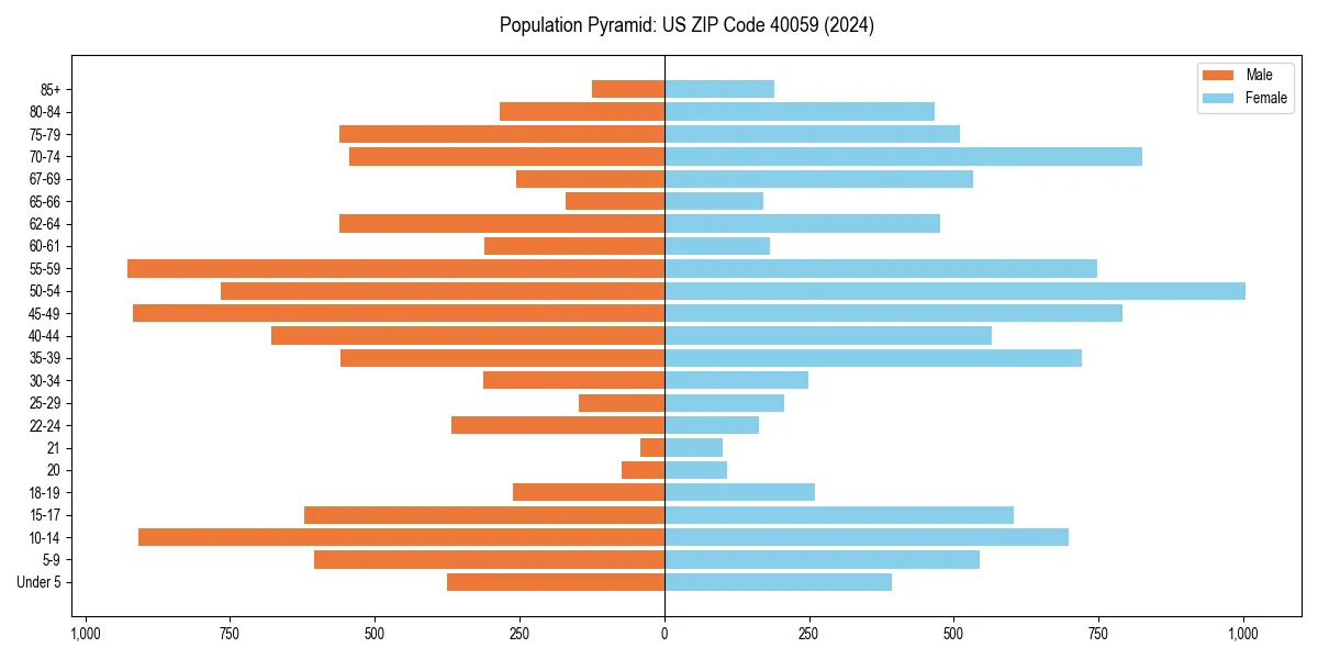 Population pyramid for 