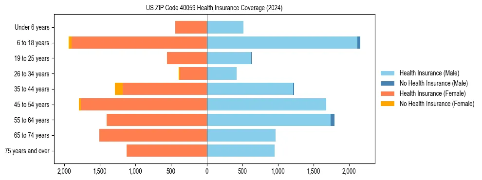 Health insurance pyramid for US ZIP Code 40059