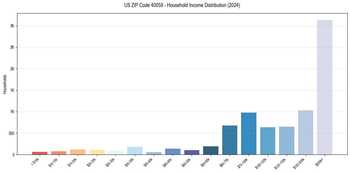 Income Distribution for 