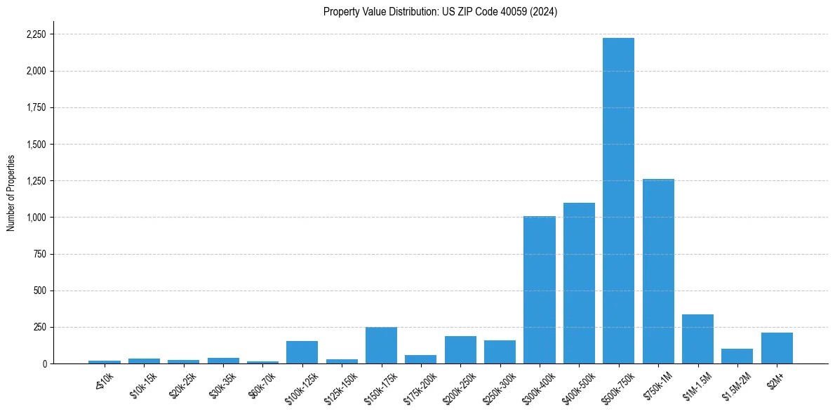 Value Distribution for 