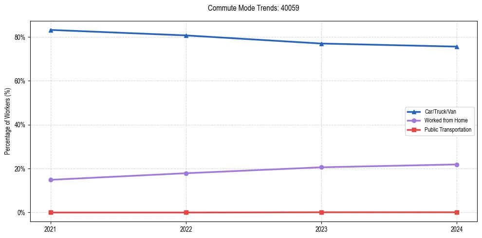 Transportation trends in US ZIP Code 40059