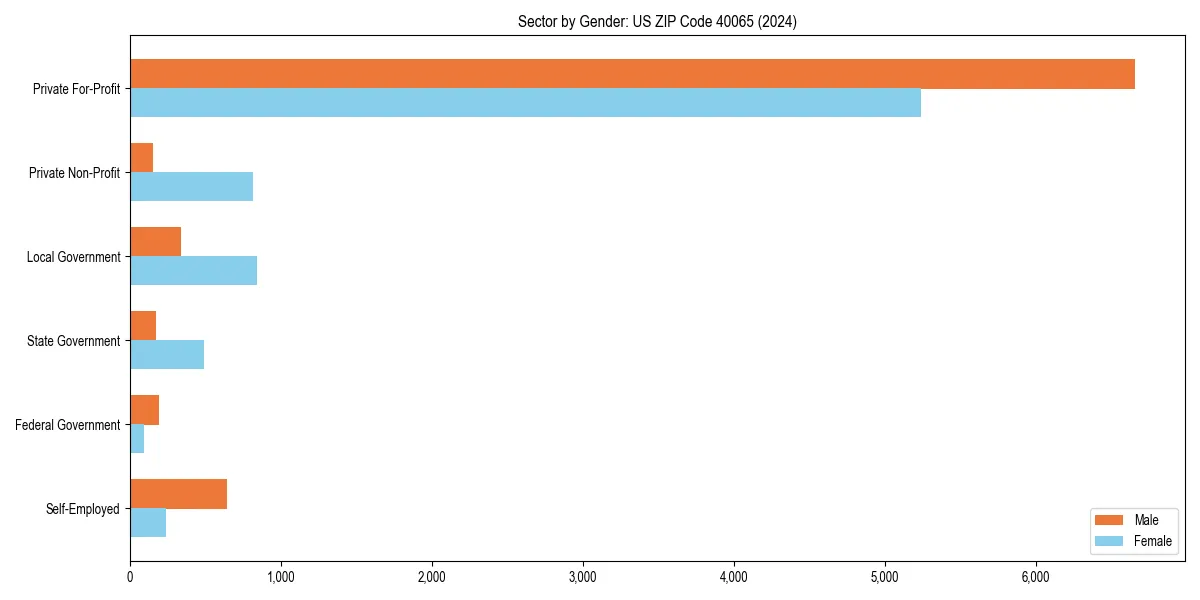 Employment sector breakdown by gender in 