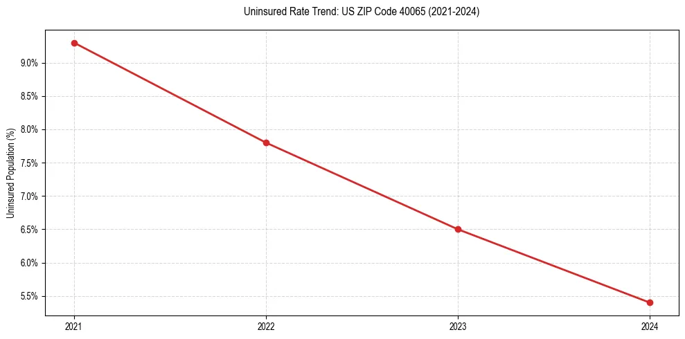 Uninsured trend chart for US ZIP Code 40065