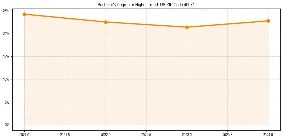 Trend chart showing bachelor degree growth in 
