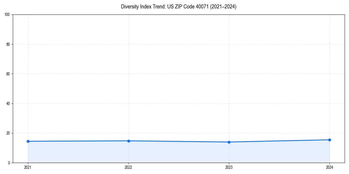Line chart showing diversity index trends for 