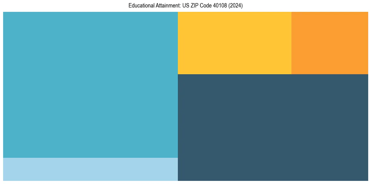Education Treemap for  in 2024