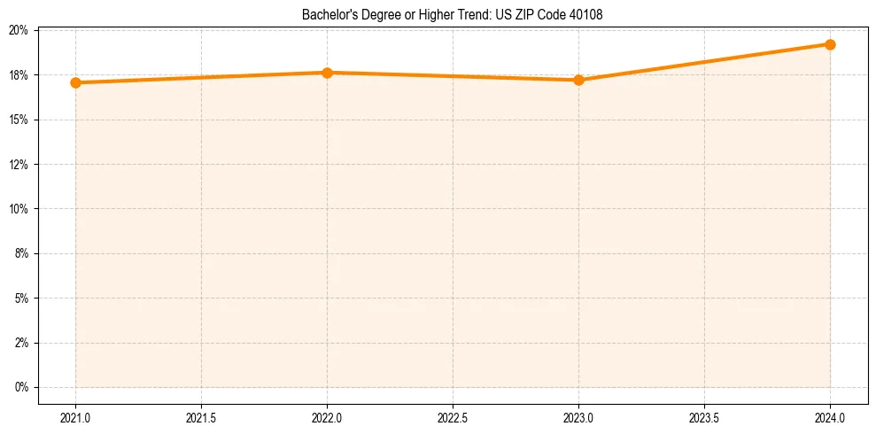 Trend chart showing bachelor degree growth in 