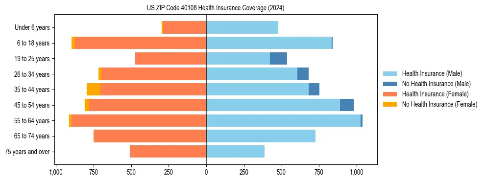 Health insurance pyramid for US ZIP Code 40108