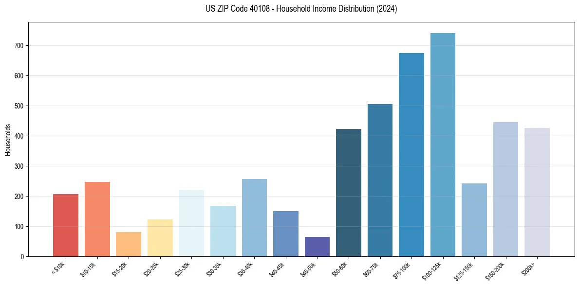 Income Distribution for 