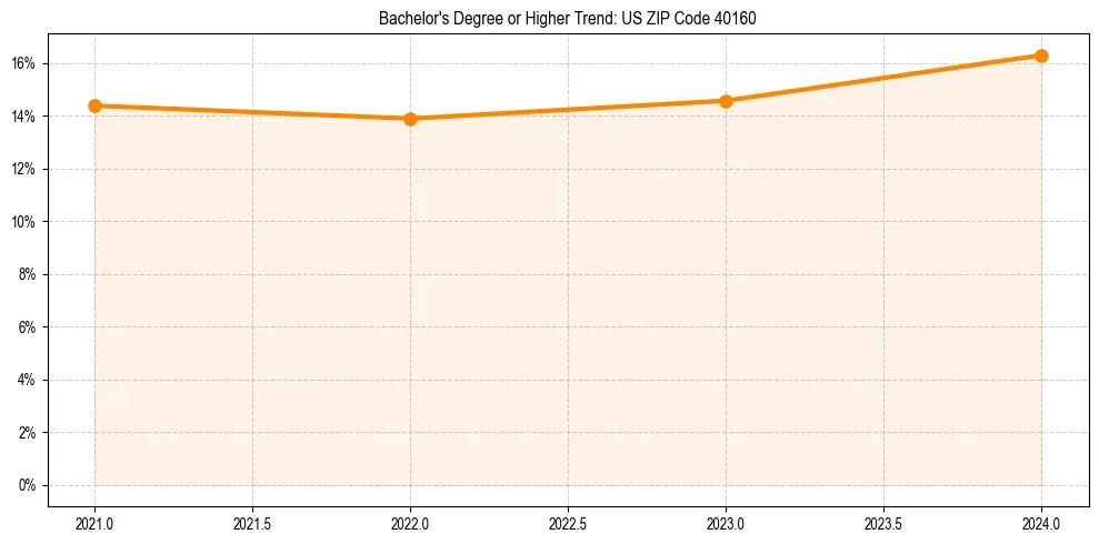 Trend chart showing bachelor degree growth in 
