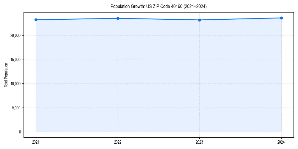 Population trends in 