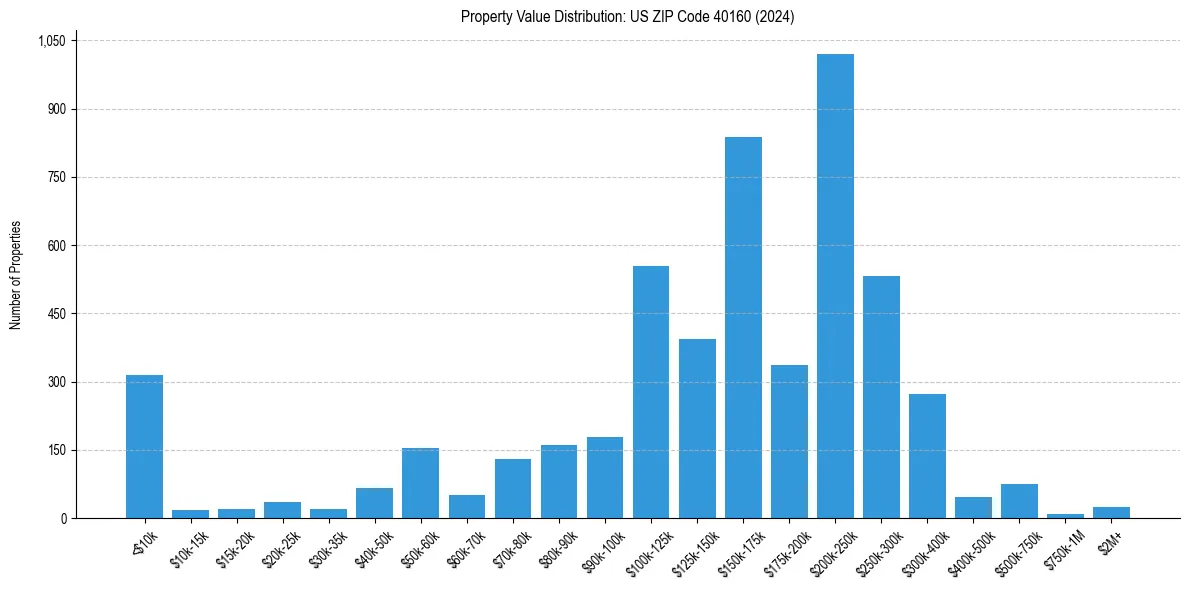 Value Distribution for 