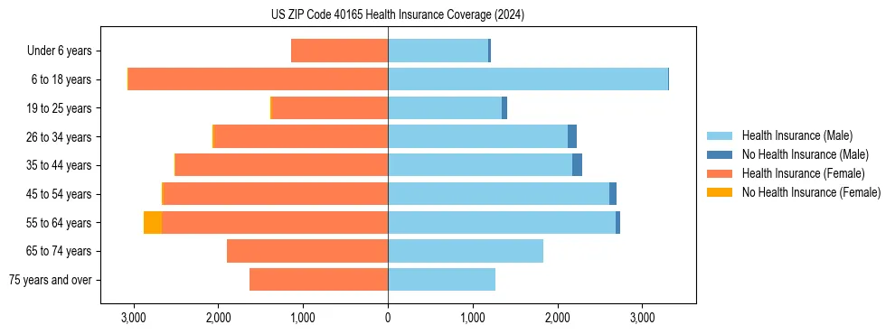 Health insurance pyramid for US ZIP Code 40165