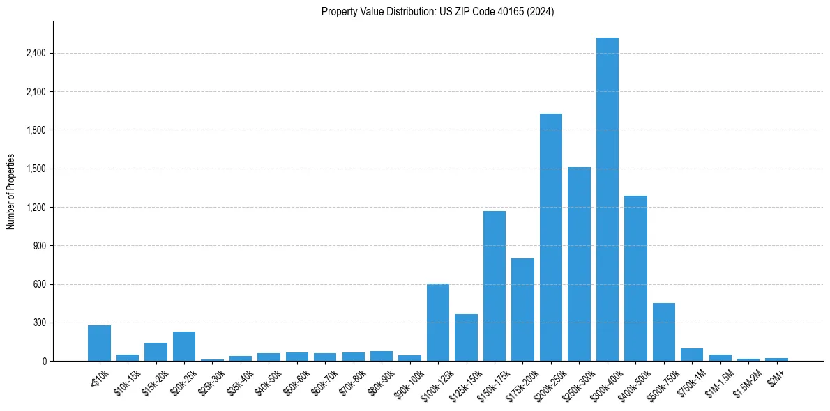 Value Distribution for 