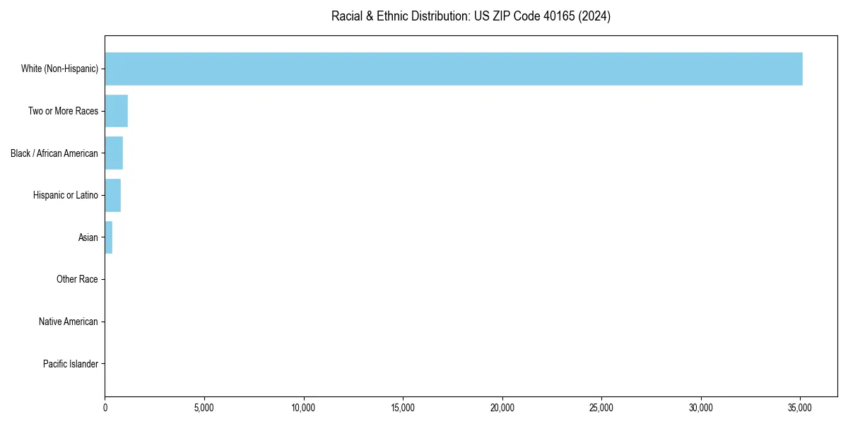 Bar chart showing racial distribution in  for 2024