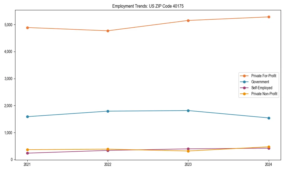 Long-term employment trends in