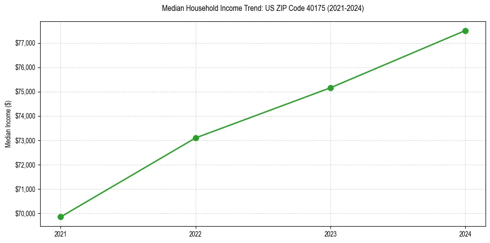 Income trend for
