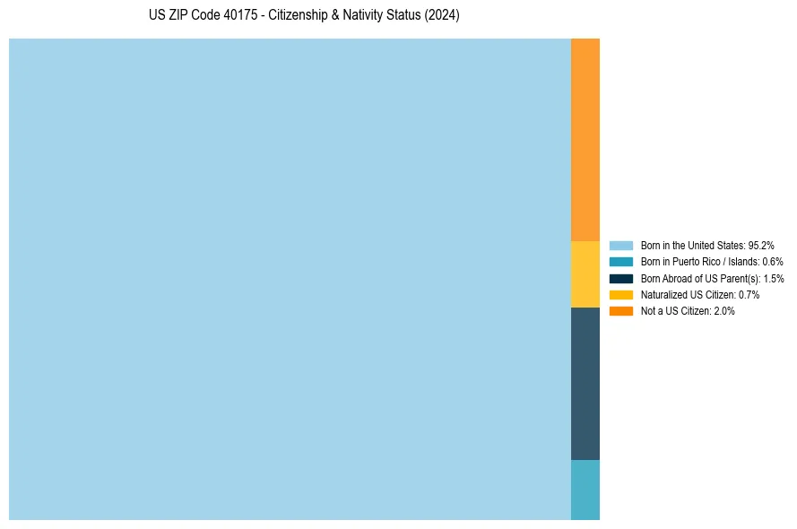 Nativity Treemap for