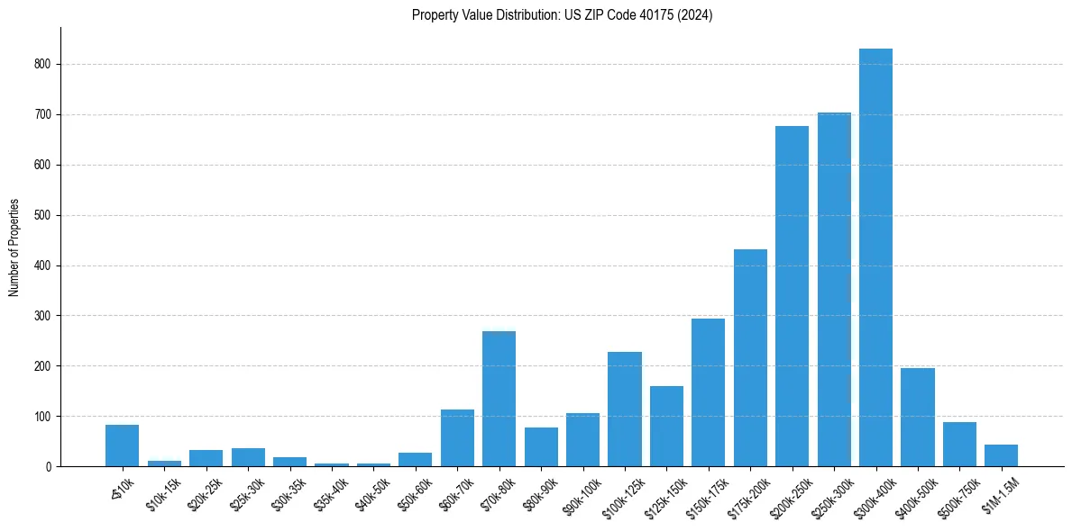 Value Distribution for