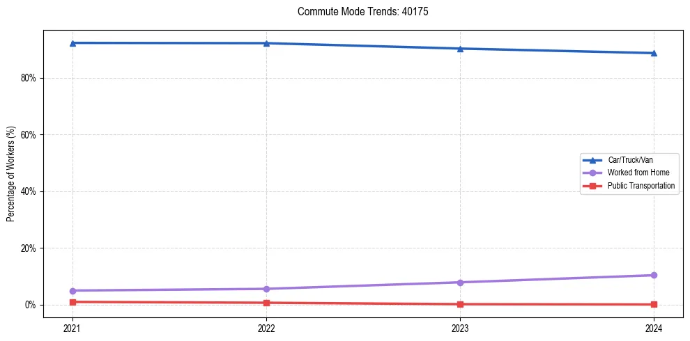 Transportation trends in US ZIP Code 40175