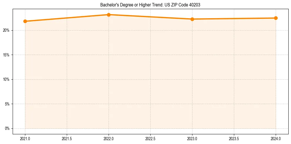 Trend chart showing bachelor degree growth in 