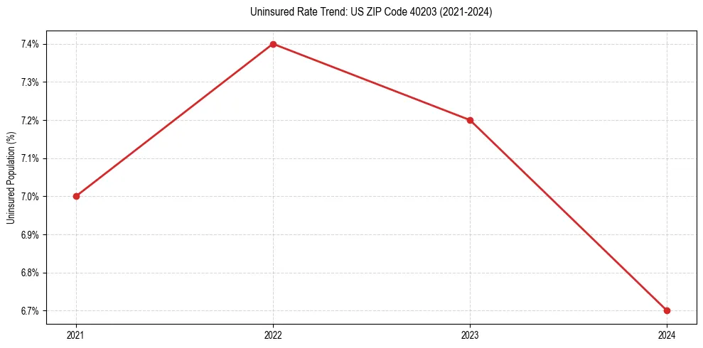 Uninsured trend chart for US ZIP Code 40203