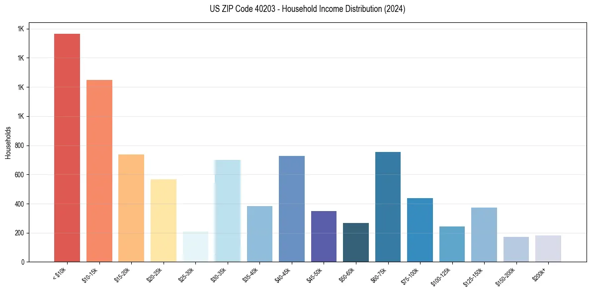 Income Distribution for 