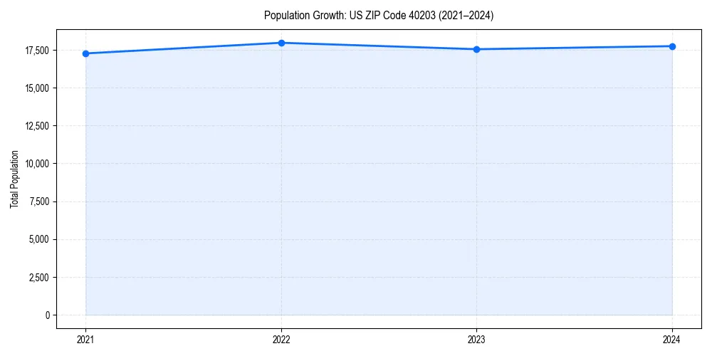 Population trends in 