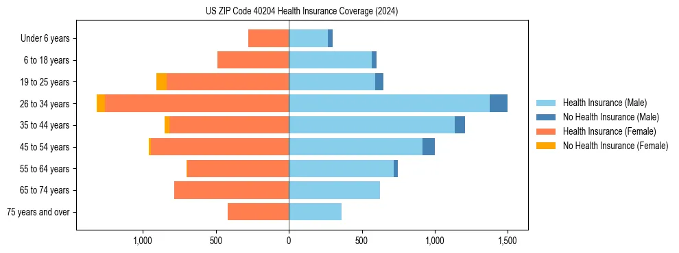 Health insurance pyramid for US ZIP Code 40204