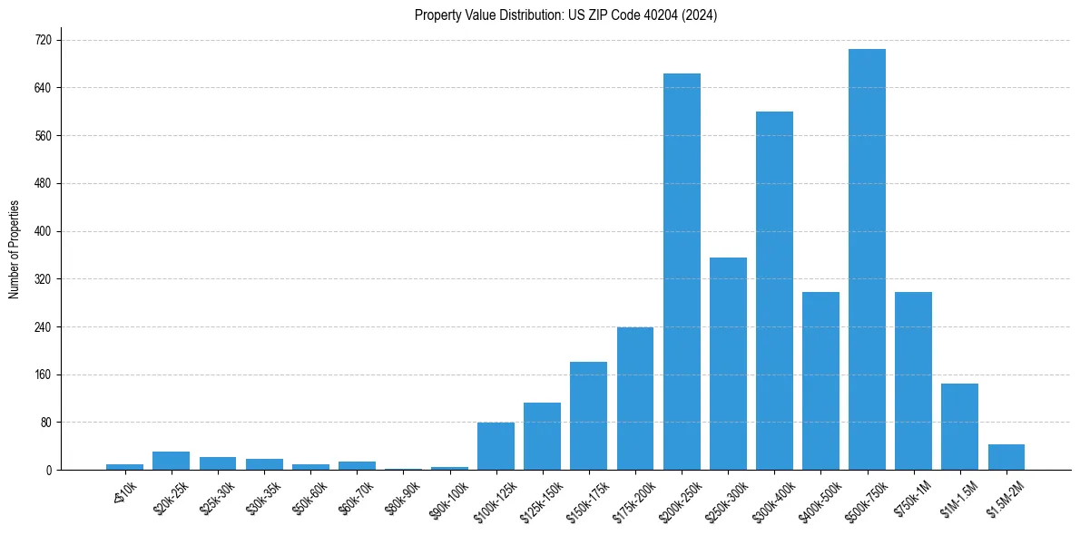 Value Distribution for 