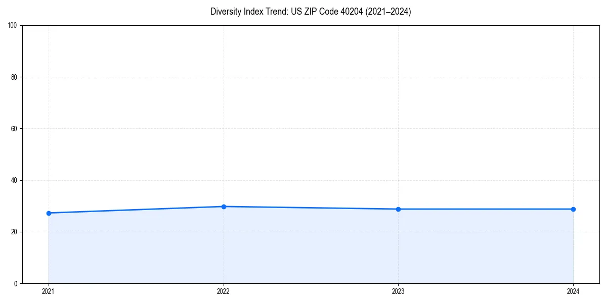 Line chart showing diversity index trends for 