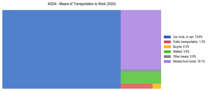Commute modes in US ZIP Code 40204