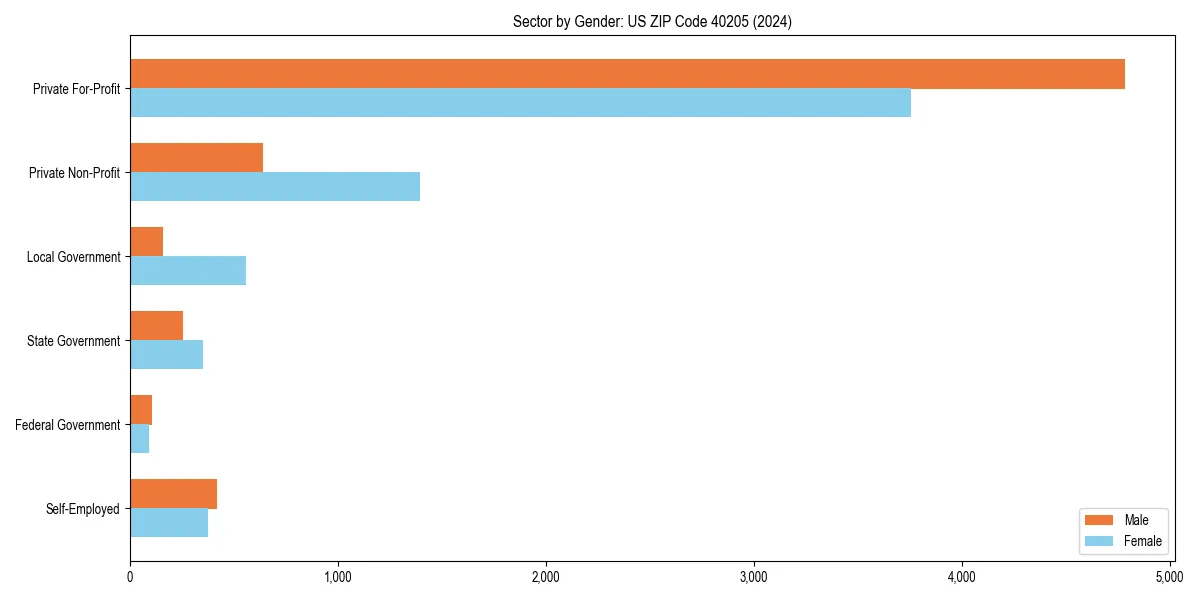 Employment sector breakdown by gender in 