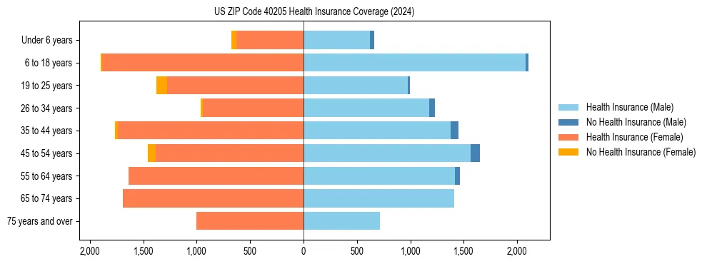 Health insurance pyramid for US ZIP Code 40205